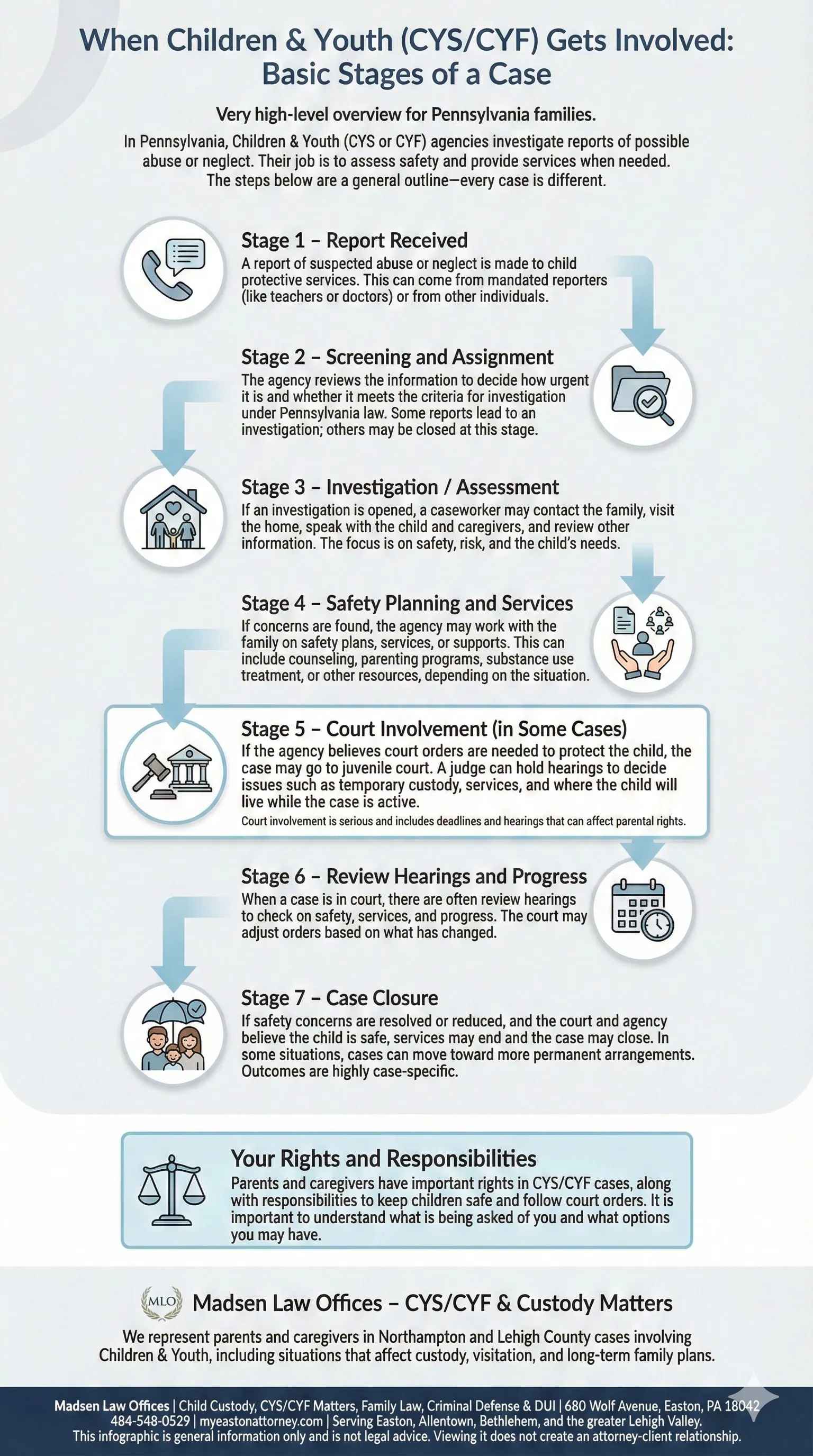 Infographic outlining the stages of a Pennsylvania CYS case