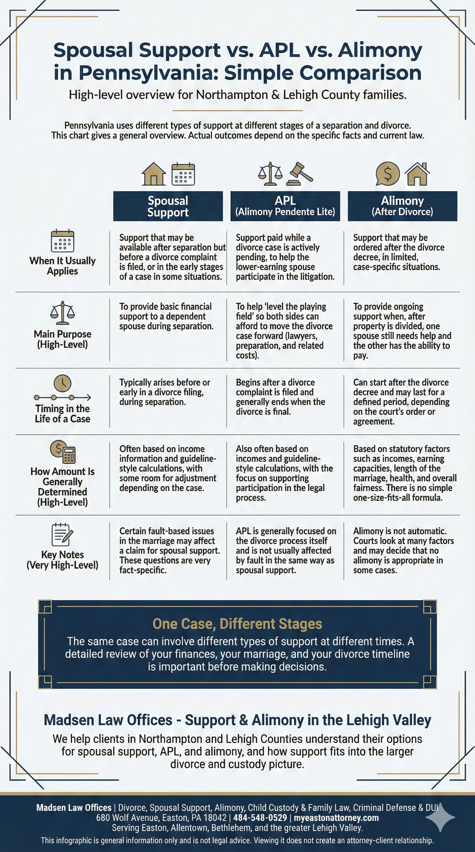 Infographic comparing spousal support, alimony pendente lite, and alimony in Pennsylvania